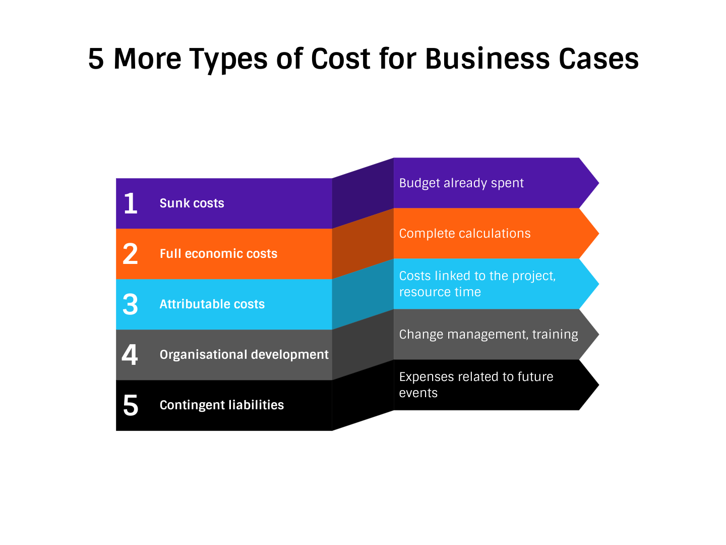 cost for business case
